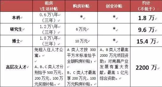 整理自：南昌人才新政