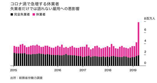 2015年-2020年4月日本休业者与失业者数量对比图(彭博社日语版)