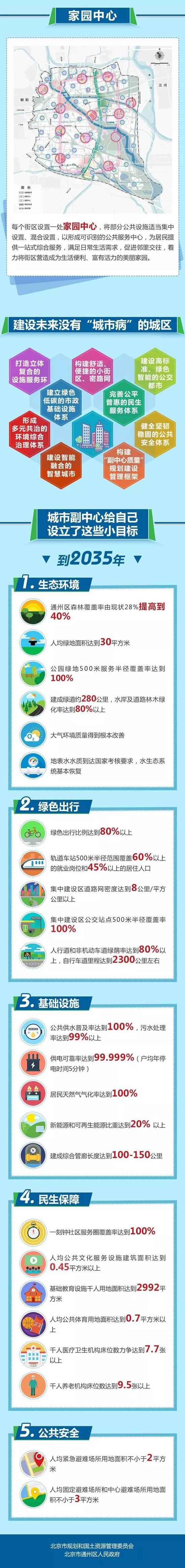 图片来源:北京市规划和国土资源管理委员会北京市通州区人民政府