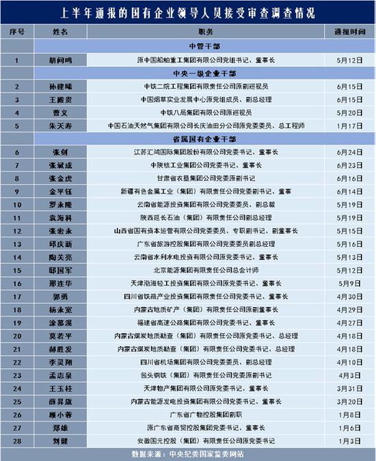 上半年通报的国有企业领导人员接受审查调查情况 李灵娜制图