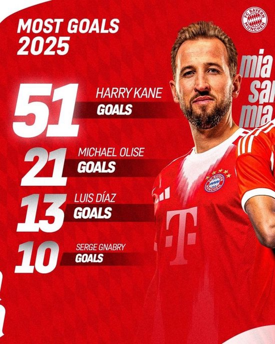 拜仁官方回顾年度数据：凯恩51球、奥利塞24助、基米希出场时间王