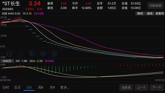 长生股价 数据来源:东方财富