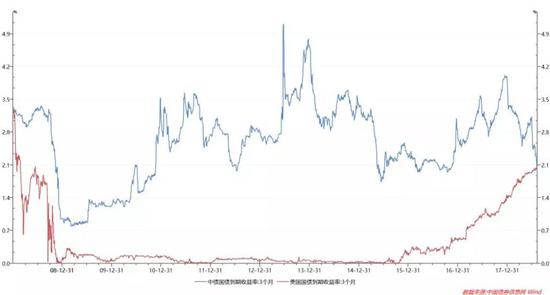 数据来源：中国债券信息网，Wind