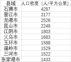 人口密度前十位的县 数据来源:第一财经记者根据各地统计局、公开数据整理
