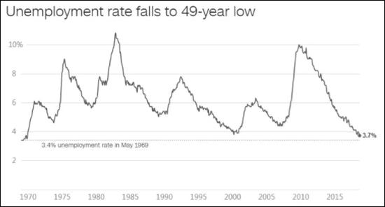 美国历年失业率 图自CNN