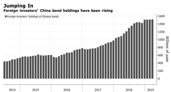 外资对中国债券投资兴趣逐年上升（图源：彭博社）