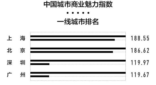 ▲图片来源:新一线城市研究所