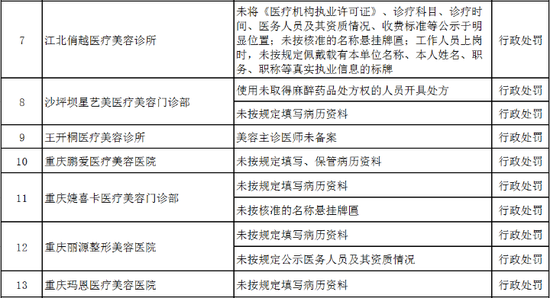 重庆18家医美机构被立案查处