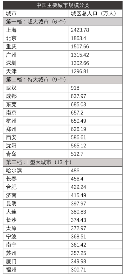 城市常住人口的规定_一二线城市常住人口图(3)