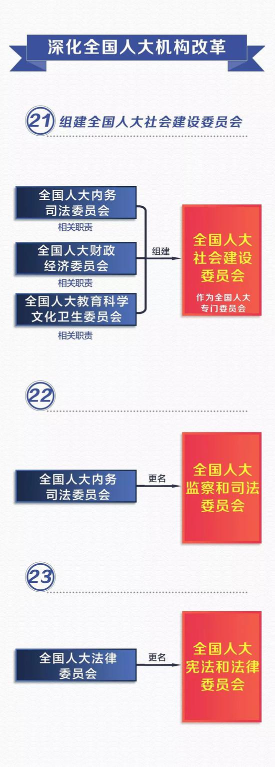 收藏:党和国家机构改革方案(图说版60条)