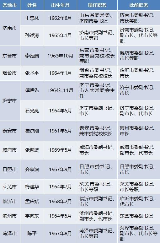 (按山东省行政区划排序,统计至2018年6月20日)
