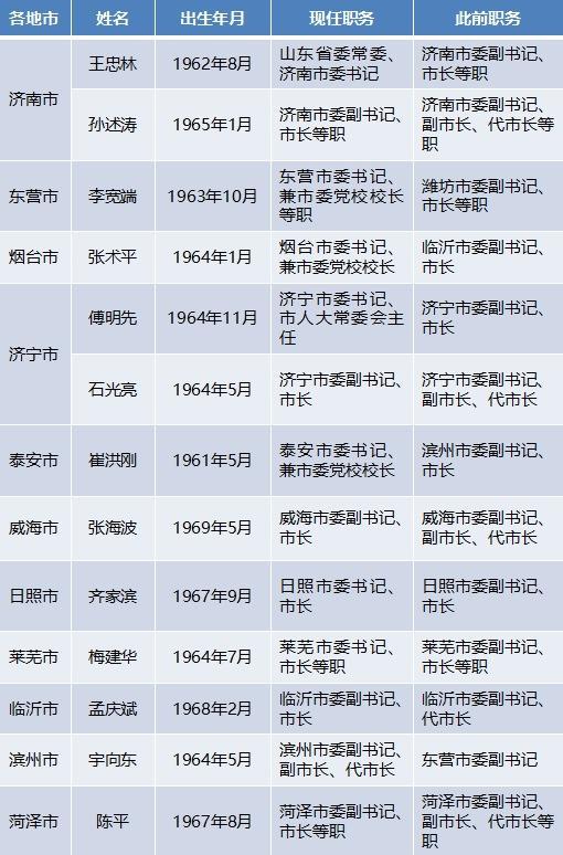 （按山东省行政区划排序，统计至2018年6月20日）