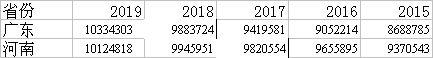 表2:近五年广东、河南小学生数量转变(单元:人)