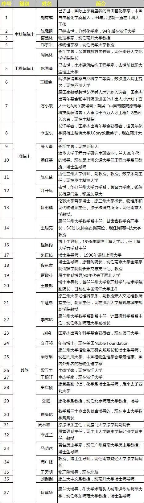 有人调侃“兰大流失的高水平人才,可以再办一所名校”。来源:微信公号“习与智长”