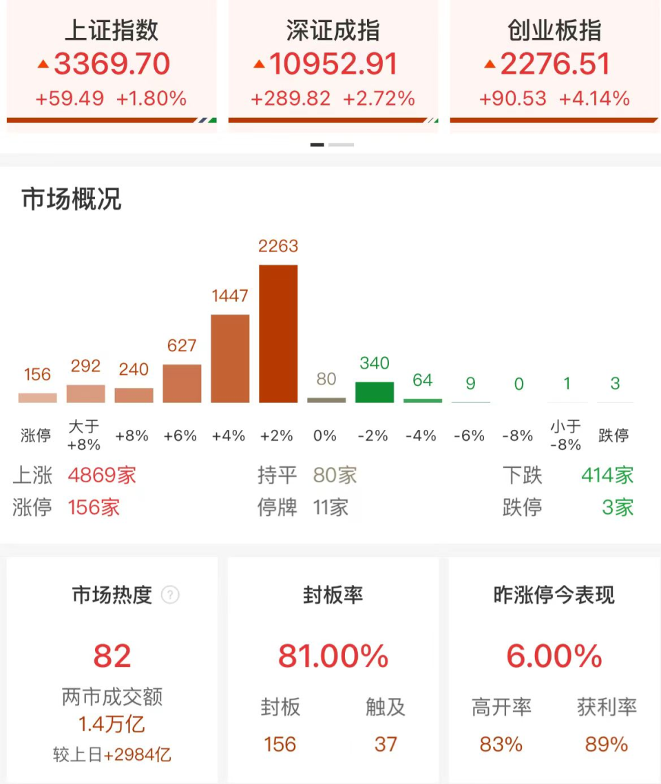 A股三大指数拉升,创业板指涨5%,成交额破1.5万亿元_新浪新闻