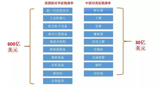 中美公布的(拟)征税清单。