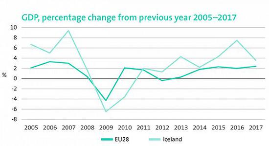 冰岛与欧盟28国GDP增速变化对比