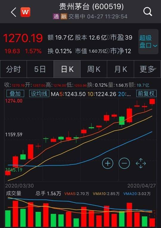 贵州茅台近期股价走势 泉源:Wind