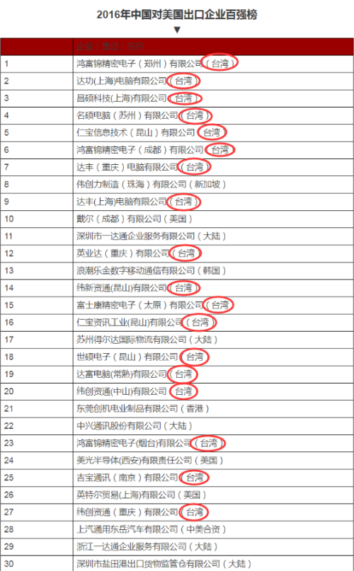 截取了前30家,其中台资占了18家