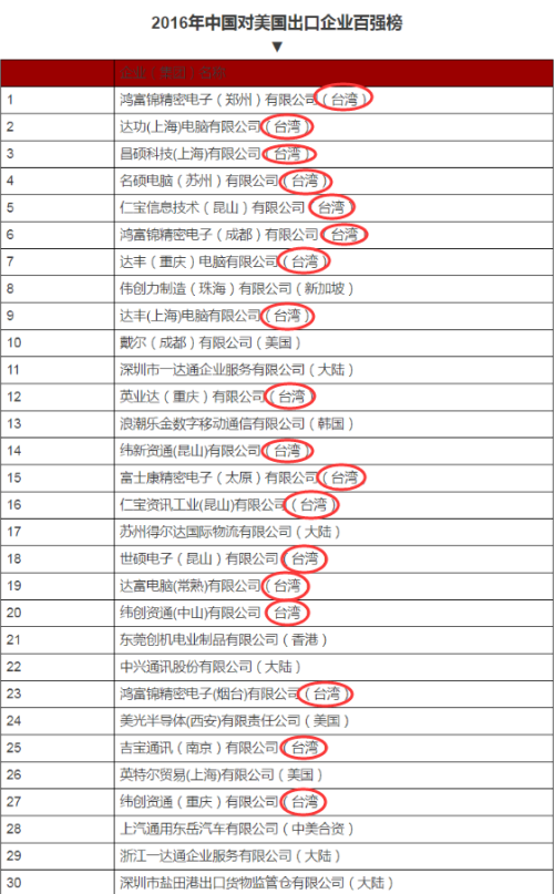 截取了前30家，其中台资占了18家