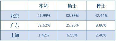 (数据来源:北京大学2018年毕业生就业质量报告)