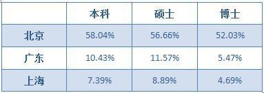 (数据来源:北京大学2014年毕业生就业质量报告)