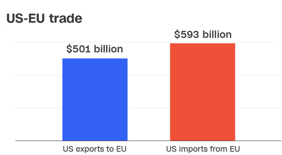 美国—欧盟贸易柱状图