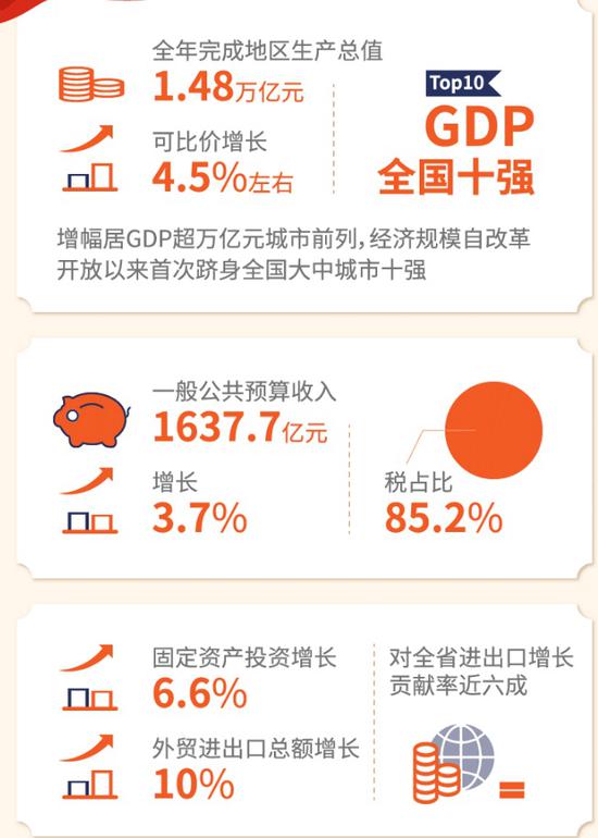泉州和南通公布成绩GDP_官宣 泉州 南通GDP突破1万亿元,万亿GDP俱乐部城市或达24座