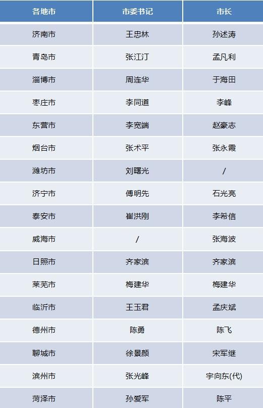 (按山东省行政区划排序,统计至2018年6月20日)