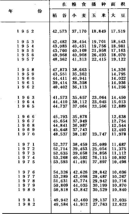 粮食播种面积 只有大豆下降