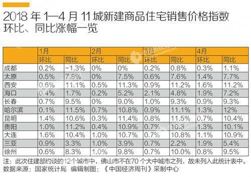 二线城市“抢人大战”成房价上涨原因？