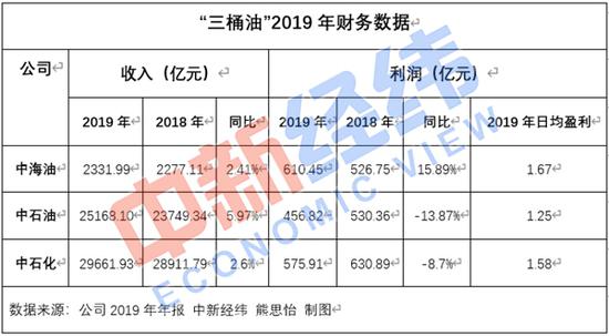公然财政数据表现,2019年中海油录得收入2331.99亿元(人民币,下同),同比增进2.41%;2019年中石油录得营收2.52万亿,同比增进5.97%;2019年中石化录得营收2.97万亿,同比增2.6%。