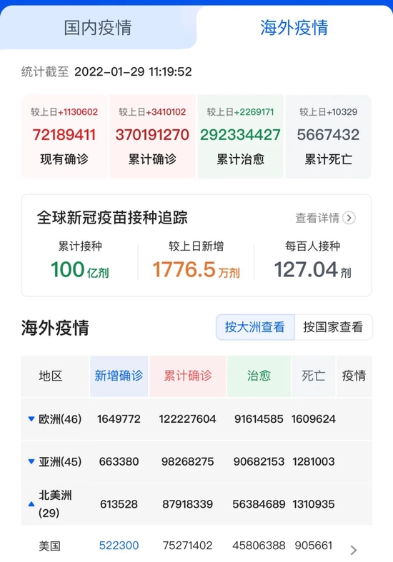 截至1月29日,欧洲单日新增确诊1649772人,美国新增确诊522300人。图源:腾讯新闻