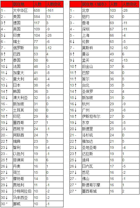 ↑对比去年排名上升 ↓对比去年排名下降 –对比去年排名不变 *对比去年新进前30名