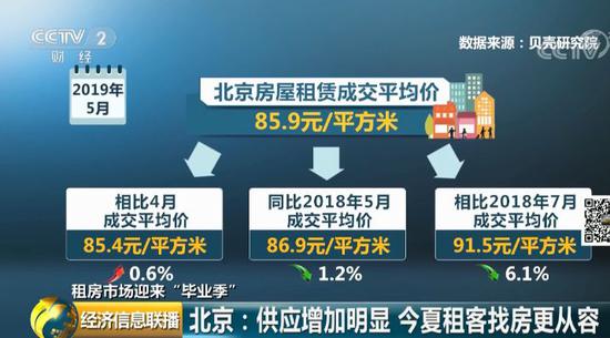 又到毕业季 北京租房贵不贵房源多不多？