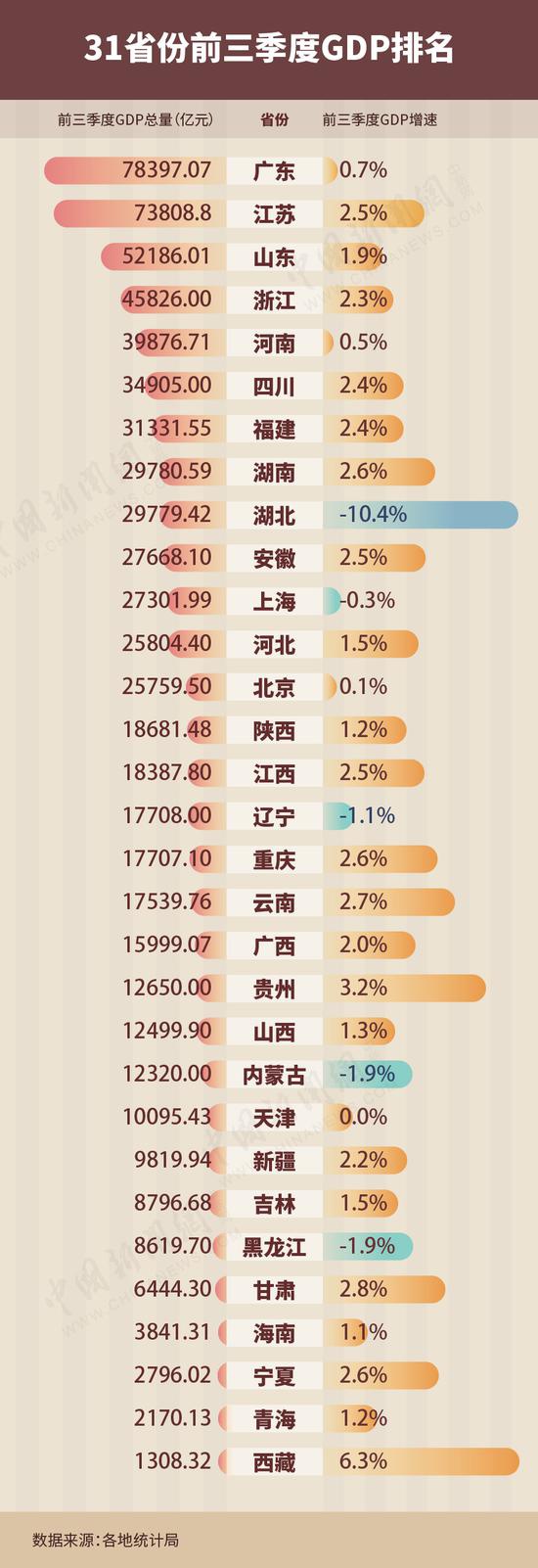 31省份前三季度GDP。制图:魏雷超