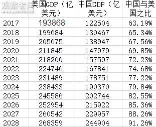 美国gdp 水分_美国gdp构成比例图(3)