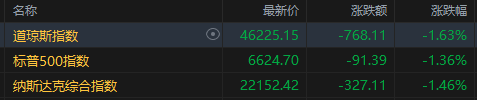 美股收盘：七巨头齐挫三大指数跌超1% 闪迪、美光逆市收新高