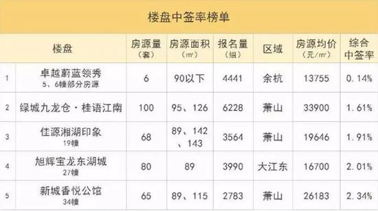 数据来源:杭州本地宝