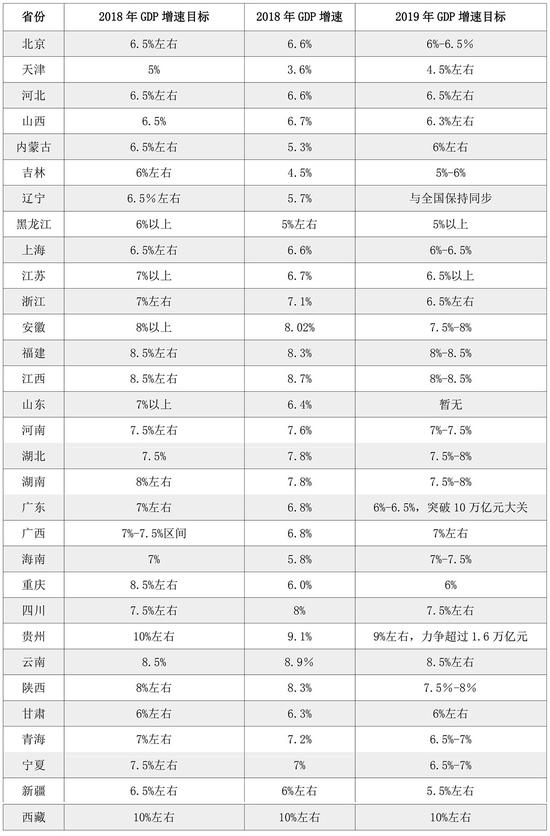 16省下调gdp增速目标_16省份下调GDP增速目标 多省设雾霾下降目标