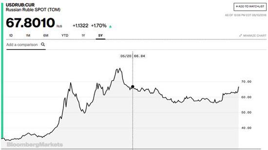俄罗斯卢布一度下挫1.7%至两年低点（图片来源：彭博社）