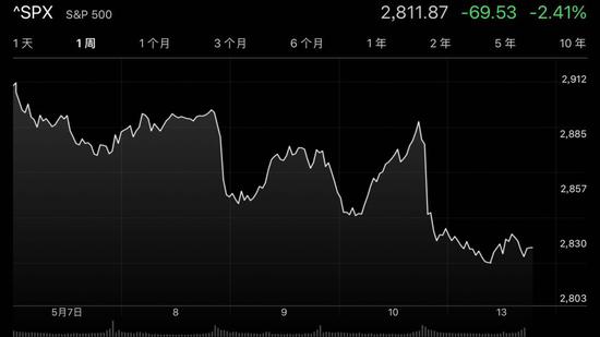 果不其然 美股暴跌