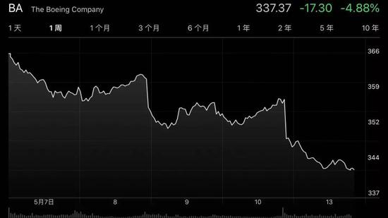 波音下跌约4.9%。来源：雅虎财经