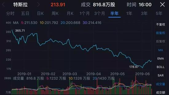 2019年以来特斯拉股价已下跌35%