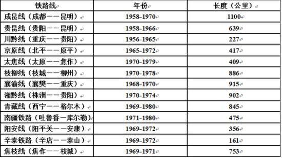 (图为主要三线铁路的建设年份和长度 图源:《柯尚哲:三线铁路与毛泽东时代后期的工业现代化》)