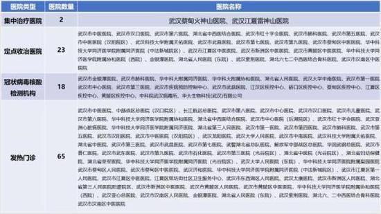 2020年武漢市應對新冠疫情應急醫療設施統計表(作者整理)