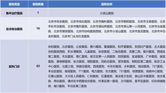 2003年北京市應對SARS疫情應急醫療設施統計表(作者整理 )