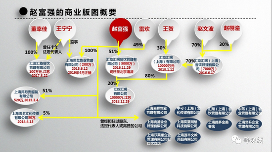 趙富強的商業版圖概要。其現任妻子王寧寧在該商業版圖中,不直接持有任何公司的股份,唯一一家擔任監事才半年的上海瀟戈物業管理有限公司,也在2019年4月30日被清算註銷。網傳趙富強夫妻鬧離婚,趙富強只願意給60萬元,最終導致另一方向紀檢部門提交了上海紅樓的監控視頻。60萬元這一分手費,與趙富強商業版圖中的資產有較大反差。 《等深線》記者 程維 製圖
