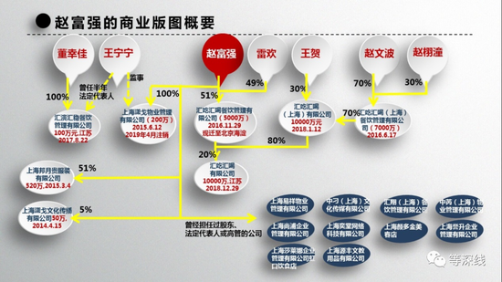 赵富强的商业版图概要。其现任妻子王宁宁在该商业版图中，不直接持有任何公司的股份，唯一一家担任监事才半年的上海潇戈物业管理有限公司，也在2019年4月30日被清算注销。网传赵富强夫妻闹离婚，赵富强只愿意给60万元，最终导致另一方向纪检部门提交了上海红楼的监控视频。60万元这一分手费，与赵富强商业版图中的资产有较大反差。 《等深线》记者 程维 制图