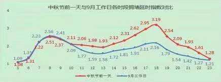 今天晚高峰北京道路压力突出 明天高速迎出京高峰
